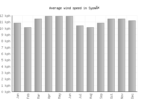 Sysmä average winspeed by month (km/h)
