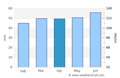 Syston average rain in April