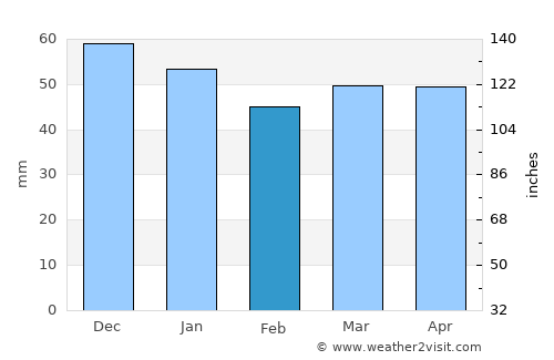 Syston average rain in February