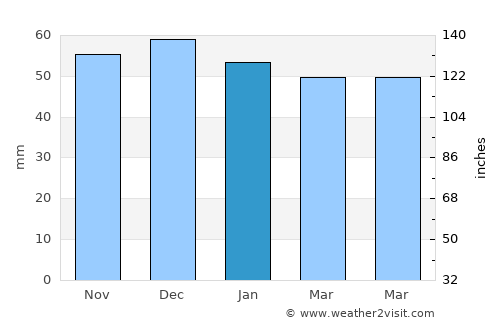 Syston average rain in January