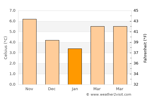 Syston average temperature in January