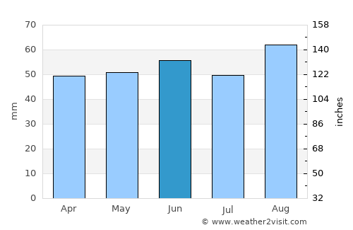 Syston average rain in June