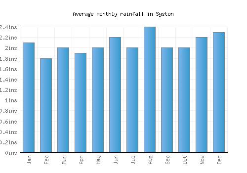 Syston monthly rainfall chart (inches)