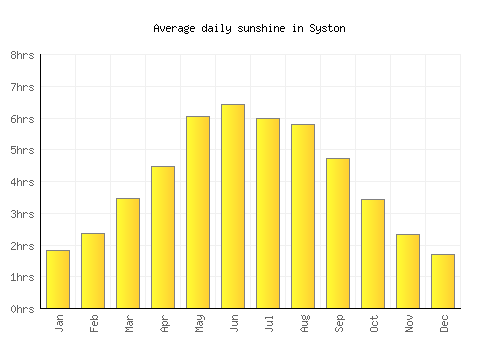 Syston average daily sunshine chart