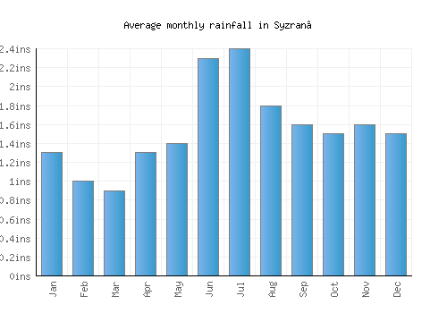 Syzran’ monthly rainfall chart (inches)