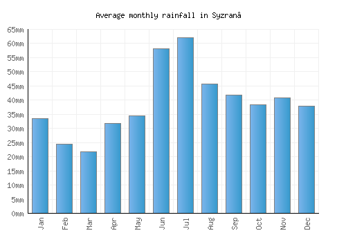 Syzran’ monthly rainfall chart (mm)