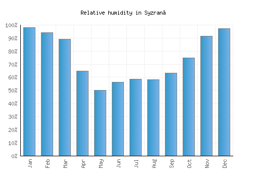 Syzran’ relative humidity averages
