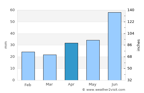 Syzran’ average rain in April