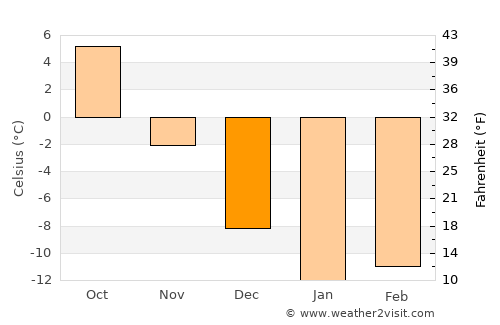 Syzran’ average temperature in December
