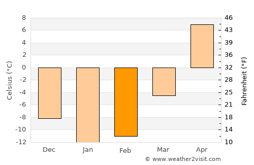 Syzran’ average temperature in February