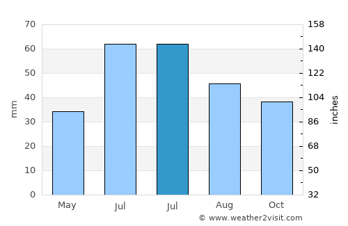 Syzran’ average rain in July