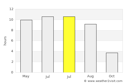 Syzran’ average rain in July