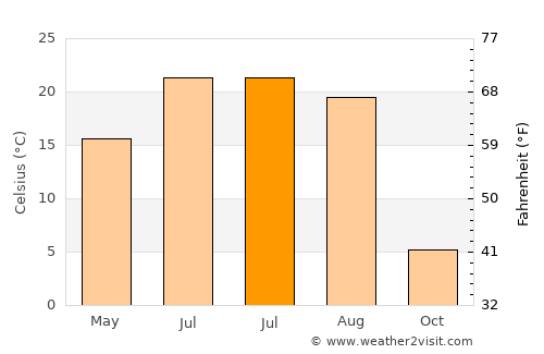 Syzran’ average temperature in July