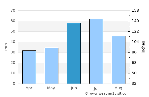 Syzran’ average rain in June