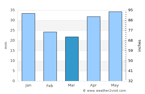 Syzran’ average rain in March