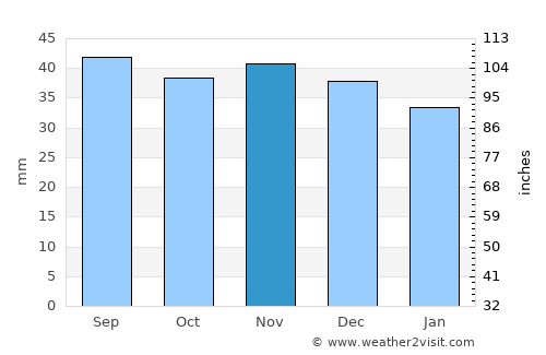 Syzran’ average rain in November