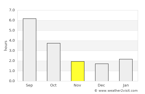 Syzran’ average rain in November