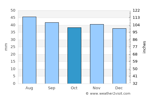 Syzran’ average rain in October