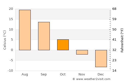 Syzran’ average temperature in October