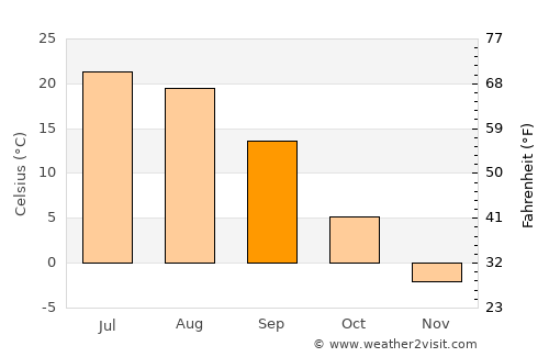 Syzran’ average temperature in September