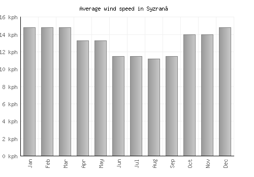 Syzran’ average winspeed by month (km/h)