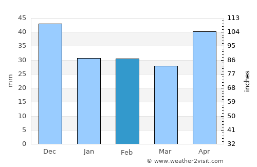Szajol average rain in February
