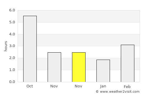 Szajol average rain in November