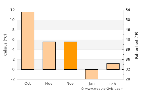 Szajol average temperature in November