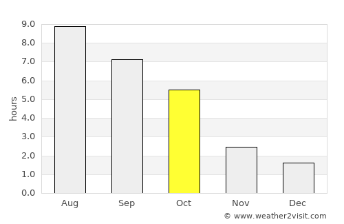 Szajol average rain in October