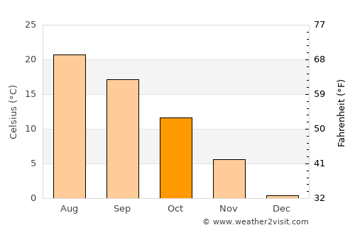 Szajol average temperature in October
