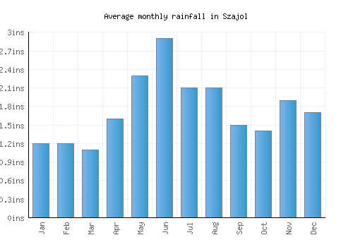 Szajol monthly rainfall chart (inches)