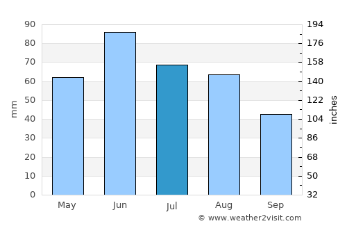 Szakoly average rain in July
