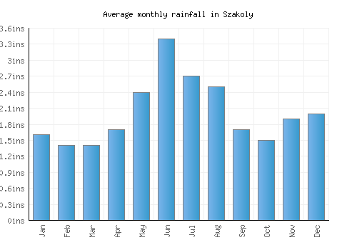 Szakoly monthly rainfall chart (inches)