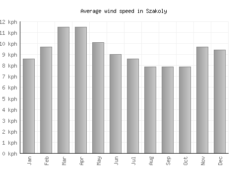 Szakoly average winspeed by month (km/h)