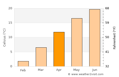 Szalkszentmárton average temperature in April