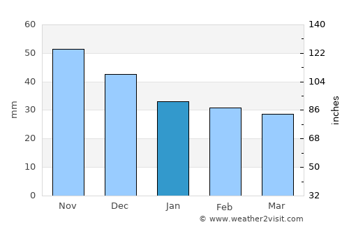 Szalkszentmárton average rain in January