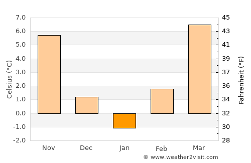 Szalkszentmárton average temperature in January