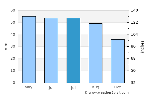 Szalkszentmárton average rain in July