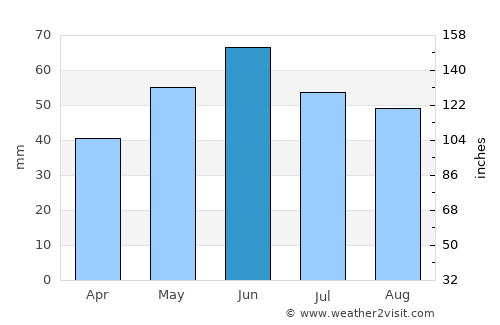 Szalkszentmárton average rain in June