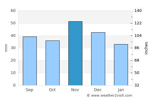 Szalkszentmárton average rain in November