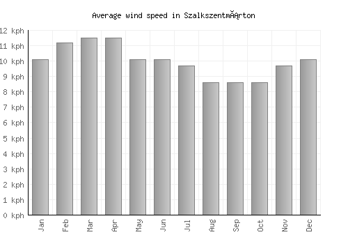 Szalkszentmárton average winspeed by month (km/h)
