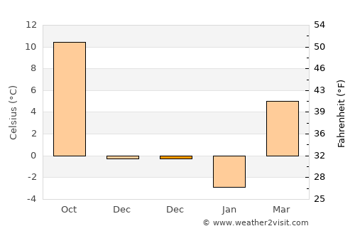 Szamosszeg average temperature in December
