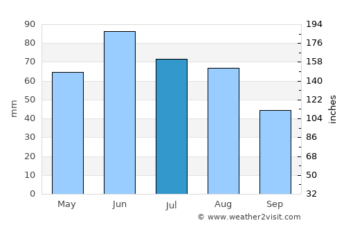 Szamosszeg average rain in July