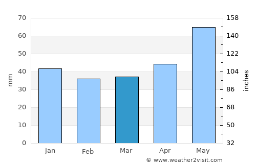 Szamosszeg average rain in March