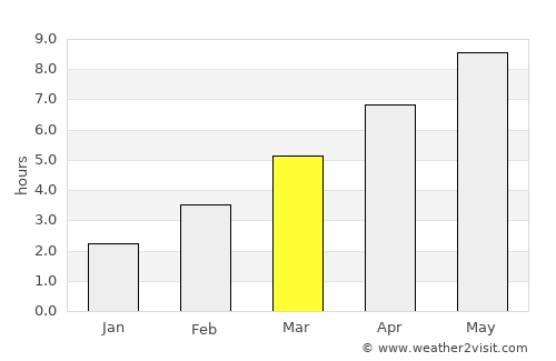 Szamosszeg average rain in March