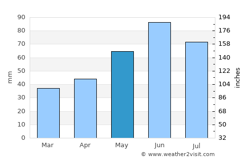 Szamosszeg average rain in May