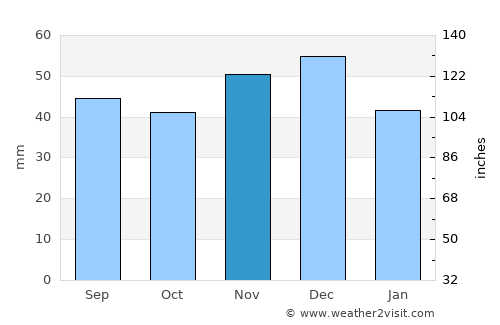 Szamosszeg average rain in November