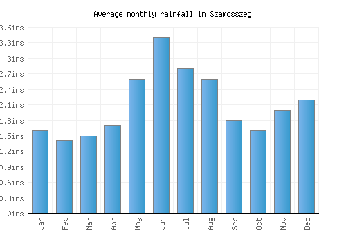 Szamosszeg monthly rainfall chart (inches)