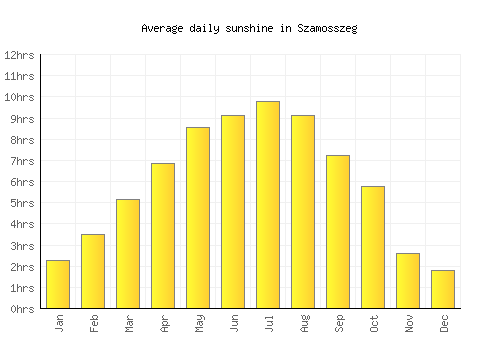 Szamosszeg average daily sunshine chart