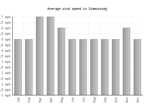 Szamosszeg average winspeed by month (mph)